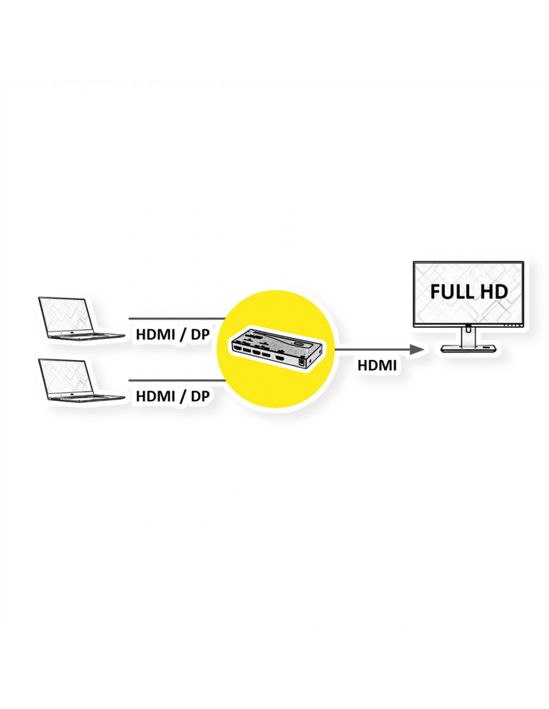 Dwukierunkowy przełącznik ROLINE HDMI/DisplayPort - rbline.pl